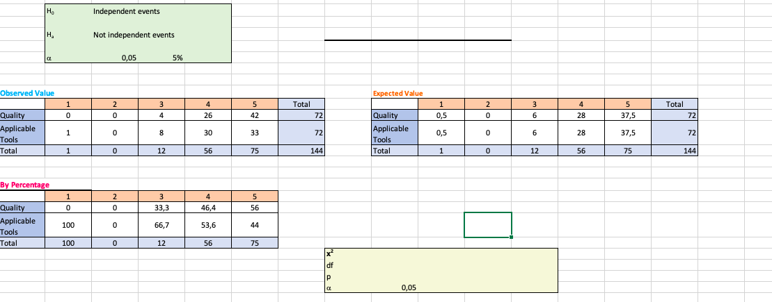 Ho
Independent events
H
.
Not independent events
0,05
5%
Observed Value
Expected Value
1
2
3
4
5
Total
1
2
3
4
5
Total
Quality
Quality
4
26
42
72
0,5
6.
28
37,5
72
Applicable
Tools
Total
Applicable
Tools
Total
1
8
30
33
72
0,5
28
37,5
72
1
12
56
75
144
1
12
56
75
144
By Percentage
1
2
3
4
5
Quality
Applicable
Tools
Total
33,3
46,4
56
100
66,7
53,6
44
100
12
56
75
df
0,05
