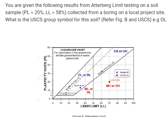 You are given the following results from Atterberg Limit testing on a soil
sample (PL = 20%, LL = 58%) collected from a boring on a local project site.
What is the USCS group symbol for this soil? (Refer Fig. B and USCS) e.g OL
PLASTICITY INDEX (PI)
60
50
40
30
20
10
0
CASAGRANDE CHART
For classification of fine-grained soils
and fine-grained fraction of coarse
grained soils.
10
CL or OL
20
"/wis. PLASS
-LINE: POSLL-8)
ML or
OL
30 40 50
GO
LIQUID LIMIT (LL)
A-LINE PITALL-20)
CH or OH
Figure B: Atterberg chart
MH or OH
70 80
Comple
Sample 2
90
100