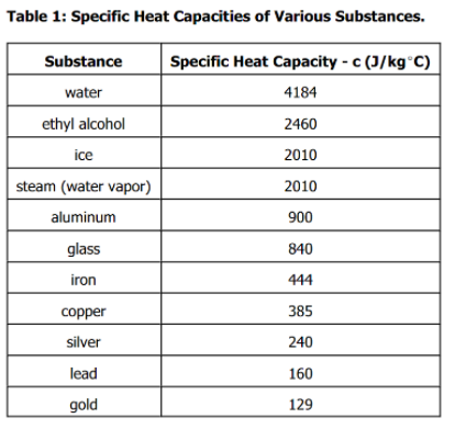 Table 1: Specific Heat Capacities of Various Substances.
Substance
Specific Heat Capacity - c (J/kg°C)
water
4184
ethyl alcohol
2460
ice
2010
steam (water vapor)
2010
aluminum
900
glass
840
iron
444
сopper
385
silver
240
lead
160
gold
129
