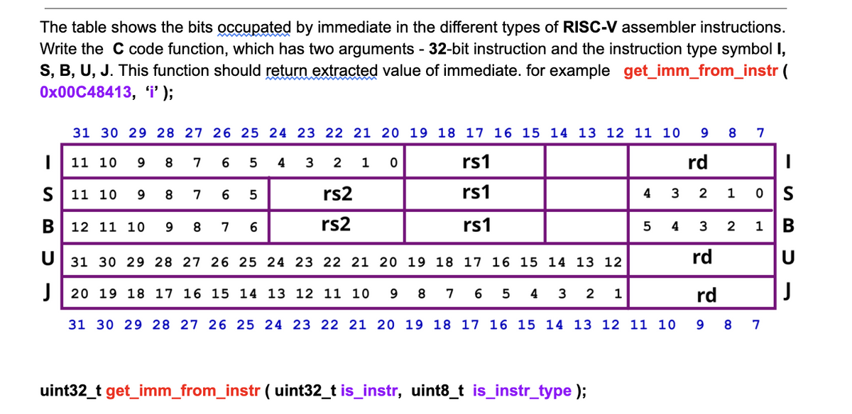 The table shows the bits occupated by immediate in the different types of RISC-V assembler instructions.
Write the C code function, which has two arguments - 32-bit instruction and the instruction type symbol I,
S, B, U, J. This function should return extracted value of immediate. for example get_imm_from_instr (
Ох00C48413, ");
31 30 29 28 27 26 25 24 23 22 21 20 19 18 17 16 15 14 13 12 11 10
7
• . 2 1 6
11 10
9.
8
7
4
rs1
rd
11 10
8
7
6.
rs2
rs1
4
3
2
1
B| 12 11 10
9
8
7
6
rs2
rs1
5
4
3
2
1
В
U 31 30 29 28 27 26 25 24 23 22 21 20 19 18 17 16 15 14 13 12
rd
U
J| 20 19 18 17 16 15 14 13 12 11 10
9.
6 5 4
3
2
rd
8
7
1
31 30 29 28 27 26 25 24 23 22 21 20 19 18 17 16 15 14 13 12 11 10
9.
8
7
uint32_t get_imm_from_instr ( uint32_t is_instr, uint8_t is_instr_type );
