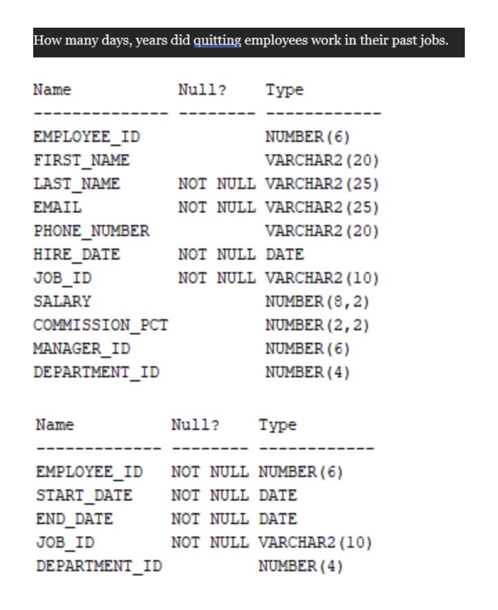 How many days, years did quitting employees work in their past jobs.
Name
Null?
Туре
ΕMPLOYEE_ID
FIRST_NAME
LAST_NAME
NUMBER (6)
VARCHAR2 (20)
NOT NULL VARCHAR2 (25)
ΕΜΑIL
NOT NULL VARCHAR2 (25)
PHONE_NUMBER
VARCHAR2 (20)
NOT NULL DATE
HIRE_DATE
JOB_ID
NOT NULL VARCHAR2 (10)
NUMBER (8,2)
NUMBER (2,2)
SALARY
COMMISSION_PCT
MANAGER_ID
DEPARTMENT_ID
NUMBER (6)
NUMBER (4)
Name
Null?
Туре
NOT NULL NUMBER (6)
ΕMPLOYEE_ID
START_DATE
END_DATE
JOB_ID
DEPARTMENT_ID
NOT NULL DATE
NOT NULL DATE
NOT NULL VARCHAR2 (10)
NUMBER (4)
