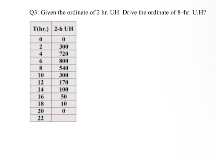 Q3: Given the ordinate of 2 hr. UH. Drive the ordinate of 8-hr. U.H?
T(hr.) 2-h UH
300
720
800
540
10
300
12
170
14
100
16
50
18
10
20
22
