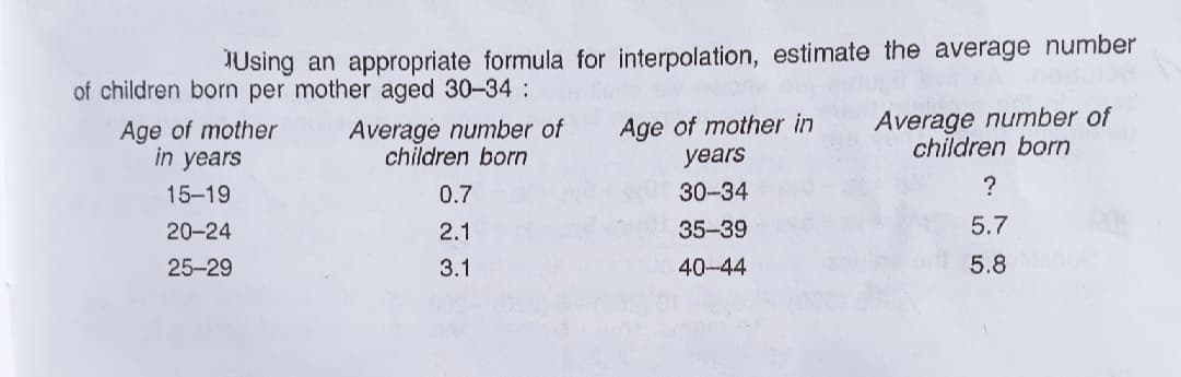 JUsing an appropriate formula for interpolation, estimate the average number
of children born per mother aged 30-34:
Age of mother
in years
Average number of
children born
Age of mother in
years
Average number of
children born
15-19
0.7
30-34
20-24
2.1
35-39
5.7
25-29
3.1
40-44
5.8
