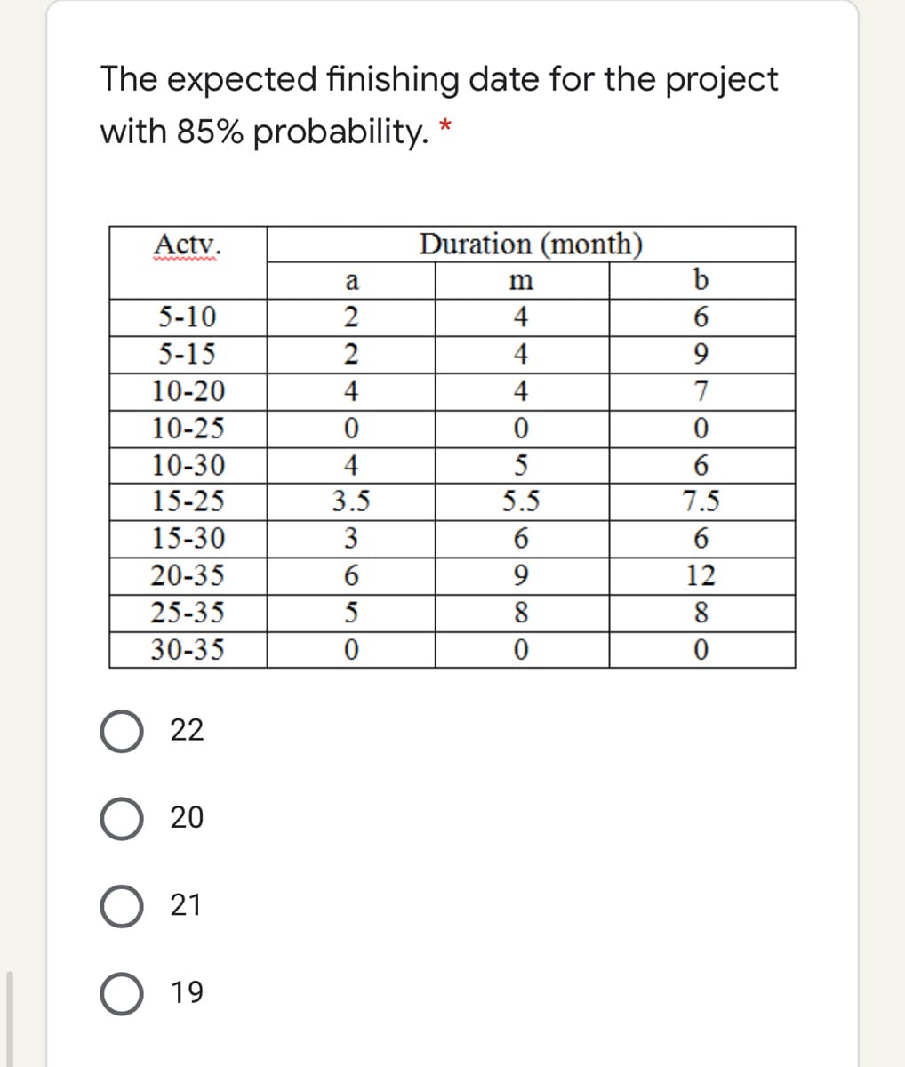 The expected finishing date for the project
with 85% probability.
Actv.
Duration (month)
a
b
5-10
4
5-15
4
9
10-20
4
4
7
10-25
10-30
4
5
15-25
3.5
5.5
7.5
15-30
3
20-35
12
25-35
5
8
8
30-35
22
21
19
20
