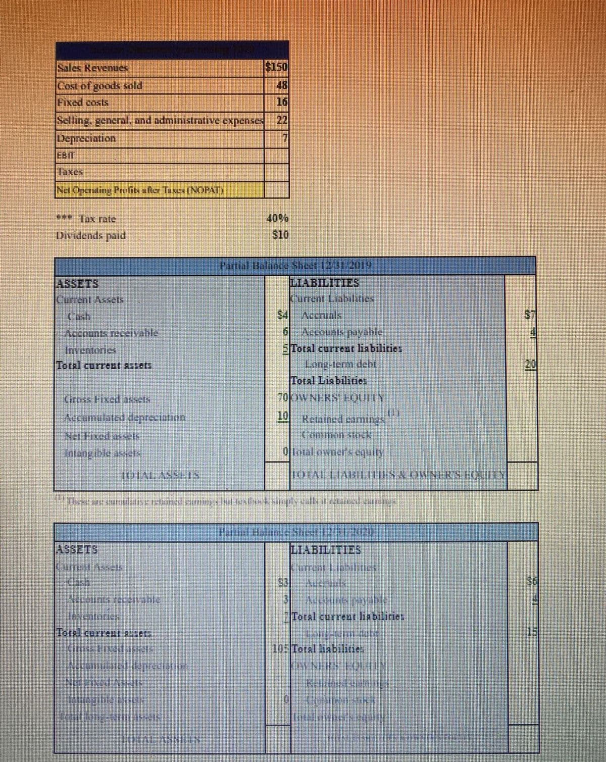 Sales Revenues
Cost of goods sold
Fixed costs
48
16
Selling, general, and administrative expenses 22
Depreciation
EBIT
|laxes|
19 pastor Profit illa ESINOPATI
7
*** Tax rate
Dividends paid
ASSETS
Current Assets
Lish
Accounts receivable
Inventories
Total current assets
Cross Fixed assets
Accumulated depreciation
Net Fixed assets
Intangible assets
TOTAL ASSETS
40%
$10
Partial Balance Sheet 12 31 2019
$4
6
LIABILITIES
Current Liabilities
Accruals
Accounts payable
5 Total current liabilities
Long-term debt
Total Liabilities
70 OWNERS EQUITY
10
Retained earnings
Common stock
0 total owner's equity
|IOTAL LIABILITES & OWNERS SQUITY
These are surtulative reliános szarnings haut textsenck strapl, calkat nainsi sum
ASSETS
LIABILITIES
Total current assets
Gros Fned assets
Accumulated depreciation
Intangbleaxeets
Meninis prade
Toral current liabilities
105 Toral liabilities
OWNERS EQ L