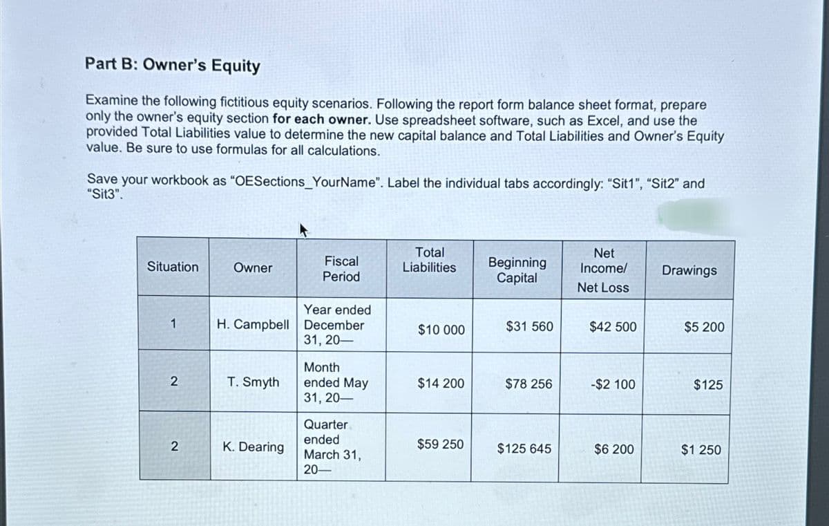 Part B: Owner's Equity
Examine the following fictitious equity scenarios. Following the report form balance sheet format, prepare
only the owner's equity section for each owner. Use spreadsheet software, such as Excel, and use the
provided Total Liabilities value to determine the new capital balance and Total Liabilities and Owner's Equity
value. Be sure to use formulas for all calculations.
Save your workbook as "OESections_YourName". Label the individual tabs accordingly: "Sit1", "Sit2" and
"Sit3".
Situation
Owner
Fiscal
Period
Total
Liabilities
Beginning
Capital
Net
Income/
Drawings
Net Loss
Year ended
1
H. Campbell December
$10 000
$31 560
$42 500
$5 200
31, 20-
Month
2
T. Smyth
ended May
$14 200
$78 256
-$2 100
$125
31, 20-
Quarter
ended
2
K. Dearing
$59 250
March 31,
20-
$125 645
$6 200
$1 250