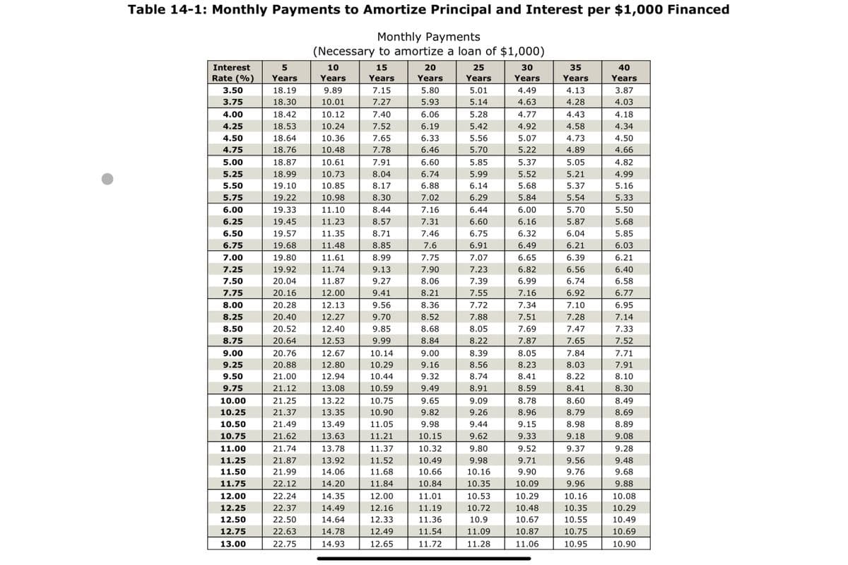 Table 14-1: Monthly Payments to Amortize Principal and Interest per $1,000 Financed
Monthly Payments
(Necessary to amortize a loan of $1,000)
5
Interest
Rate (%) Years
3.50
18.19
3.75
4.00
18.30
4.25
4.50
4.75
5.00
5.25
5.50
5.75
6.00
6.25
6.50
6.75
7.00
7.25
7.50
7.75
8.00
8.25
8.50
8.75
9.00
9.25
9.50
9.75
10.00
10.25
10.50
10.75
11.00
11.25
11.50
11.75
12.00
12.25
12.50
12.75
13.00
18.42
18.53
18.64
18.76
18.87
18.99
19.10
19.22
19.33
19.45
19.57
19.68
19.80
19.92
20.04
20.16
20.28
20.40
20.52
20.64
20.76
20.88
21.00
21.12
21.25
21.37
21.49
21.62
21.74
21.87
21.99
22.12
22.24
22.37
22.50
22.63
22.75
10
Years
9.89
10.01
10.12
10.24
10.36
10.48
10.61
10.73
10.85
10.98
11.10
11.23
11.35
11.48
11.61
11.74
11.87
12.00
12.13
12.27
12.40
12.53
12.67
12.80
12.94
13.08
13.22
13.35
13.49
13.63
13.78
13.92
14.06
14.20
14.35
14.49
14.64
14.78
14.93
15
Years
7.15
7.27
7.40
7.52
7.65
7.78
7.91
8.04
8.17
8.30
8.44
8.57
8.71
8.85
8.99
9.13
9.27
9.41
9.56
9.70
9.85
9.99
10.14
10.29
10.44
10.59
10.75
10.90
11.05
11.21
11.37
11.52
11.68
11.84
12.00
12.16
12.33
12.49
12.65
20
Years
5.80
5.93
6.06
6.19
6.33
6.46
6.60
6.74
6.88
7.02
7.16
7.31
7.46
7.6
7.75
7.90
8.06
8.21
8.36
8.52
8.68
8.84
9.00
9.16
9.32
9.49
9.65
9.82
9.98
10.15
10.32
10.49
10.66
10.84
11.01
11.19
11.36
11.54
11.72
25
Years
5.01
5.14
5.28
5.42
5.56
5.70
5.85
5.99
6.14
6.29
6.44
6.60
6.75
6.91
7.07
7.23
7.39
7.55
7.72
7.88
8.05
8.22
8.39
8.56
8.74
8.91
9.09
9.26
9.44
9.62
9.80
9.98
10.16
10.35
10.53
10.72
10.9
11.09
11.28
30
Years
4.49
4.63
4.77
4.92
5.07
5.22
5.37
5.52
5.68
5.84
6.00
6.16
6.32
6.49
6.65
6.82
6.99
7.16
7.34
7.51
7.69
7.87
8.05
8.23
8.41
8.59
8.78
8.96
9.15
9.33
9.52
9.71
9.90
10.09
10.29
10.48
10.67
10.87
11.06
35
Years
4.13
4.28
4.43
4.58
4.73
4.89
5.05
5.21
5.37
5.54
5.70
5.87
6.04
6.21
6.39
6.56
6.74
6.92
7.10
7.28
7.47
7.65
7.84
8.03
8.22
8.41
8.60
8.79
8.98
9.18
9.37
9.56
9.76
9.96
10.16
10.35
10.55
10.75
10.95
40
Years
3.87
4.03
4.18
4.34
4.50
4.66
4.82
4.99
5.16
5.33
5.50
5.68
5.85
6.03
6.21
6.40
6.58
6.77
6.95
7.14
7.33
7.52
7.71
7.91
8.10
8.30
8.49
8.69
8.89
9.08
9.28
9.48
9.68
9.88
10.08
10.29
10.49
10.69
10.90