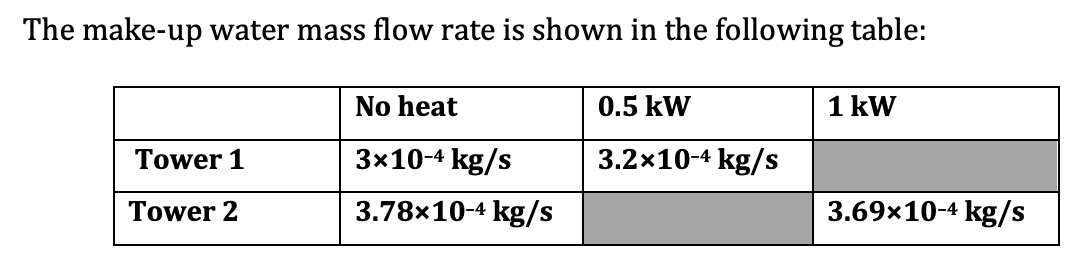 The make-up water mass flow rate is shown in the following table:
Tower 1
Tower 2
No heat
3x10-4 kg/s
3.78x10-4 kg/s
0.5 kW
3.2x10-4 kg/s
1 kW
3.69x10-4 kg/s