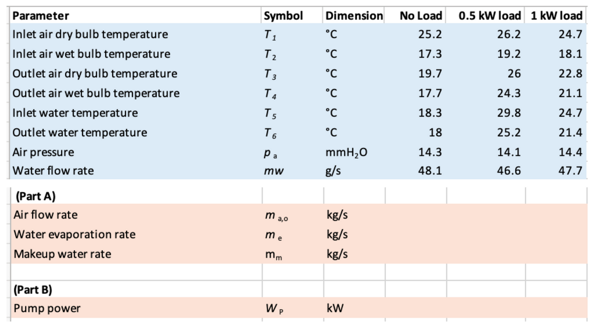 Parameter
Inlet air dry bulb temperature
Inlet air wet bulb temperature
Outlet air dry bulb temperature
Outlet air wet bulb temperature
Inlet water temperature
Outlet water temperature
Air pressure
Water flow rate
(Part A)
Air flow rate
Water evaporation rate
Makeup water rate
(Part B)
Pump power
Symbol
T₁
T₂
T3
T4
T5
T6
Ра
mw
m a,o
3 3 3
me
mm
W P
Dimension
°C
°C
°C
°C
°C
°C
mmH₂O
g/s
kg/s
kg/s
kg/s
kW
No Load
25.2
17.3
19.7
17.7
18.3
18
14.3
48.1
0.5 kW load 1 kW load
26.2
24.7
19.2
18.1
26
22.8
24.3
21.1
29.8
24.7
25.2
21.4
14.1
14.4
46.6
47.7