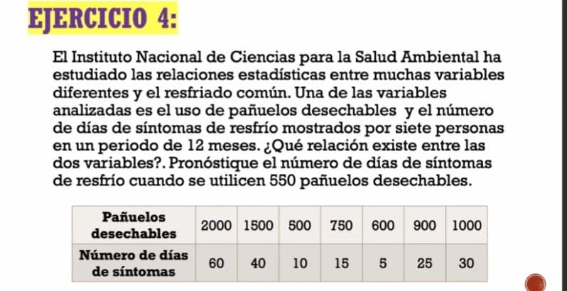 EJERCICIO 4:
El Instituto Nacional de Ciencias para la Salud Ambiental ha
estudiado las relaciones estadísticas entre muchas variables
diferentes y el resfriado común. Una de las variables
analizadas es el uso de pañuelos desechables y el número
de días de síntomas de resfrío mostrados por siete personas
en un periodo de 12 meses. ¿Qué relación existe entre las
dos variables?. Pronóstique el número de días de síntomas
de resfrío cuando se utilicen 550 pañuelos desechables.
Pañuelos
desechables
Número de días
de síntomas
2000 1500 500 750 600 900 1000
60 40 10 15 5 25 30