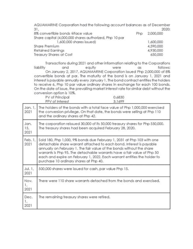 AQUAMARINE Corporation had the following account balances as of December
31,
2020:
8% convertible bonds @face value
Php 2,000,000
Share capital (4,000,000 shares authorized, Php 10 par
1,600,000 shares issued)
1,600,000
Share Premium
4,590,000
Retained Earnings
4,930,000
Treasury Shares at Cost
650,000
Transactions during 2021 and other information relating to the Corporations
liability
and
equity
follows:
were
as
On January 2, 2017, AQUAMARINE Corporation issued Php 2,000,000 of 8%
convertible bonds at par. The maturity of the bond is on January 1, 2021 and
interest is payable annually every January 1. The bond contract entitles the holders
to receive 6. Php 10 par value ordinary shares in exchange for each 100 bonds.
On the date of issue, the prevailing market interest rate for similar debt without the
conversion option is 10%.
PV of Principal
0.6830
3.1699
PFV of Interest
Jan. 1.
2021
The holders of the bonds with a total face value of Php 1,000,000 exercised
the conversion privilege. On that date, the bonds were selling at Php 110
and the ordinary shares at Php 42.
Jan.
The corporation reissued 30,000 of its 50,000 treasury shares for Php 550,000.
The treasury shares had been acquired February 28, 2020.
15,
2021
Feb. 1,
2021
Sold 180, Php 1,000, 9% bonds due February 1, 2031 at Php 103 with one
detachable share warrant attached to each bond. Interest is payable
annually on February 1. The fair value of the bonds without the share
warrants is Php 95. The detachable warrants have a fair value of Php 50
each and expire on February 1, 2022. Each warrant entitles the holder to
purchase 10 ordinary shares at Php 40.
500,000 shares were issued for cash, par value Php 15.
Jul. 1,
2021
Nov.
There were 110 share warrants detached from the bonds and exercised.
1,
2021
Dec.
The remaining treasury shares were retired..
1,
2021