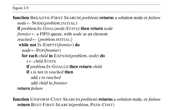Figure 3.9
function
BREADTH-FIRST-SEARCH(problem)
node + NODE(problem.INITIAL)
if problem.IS-GOAL(node.STATE)
frontiera FIFO queue, with node as an element
reached{problem. INITIAL}
then return node
while not IS-EMPTY(frontier) do
node POP(frontier)
for each child in EXPAND(problem, node) do
s+child.STATE
returns a solution node or failure
if problem.IS-GOAL(s) then return child
if s is not in reached then
add s to reached
add child to frontier
return failure
function UNIFORM-COST-SEARCH(problem) returns a solution node, or failure
return BEST-FIRST-SEARCH(problem, PATH-COST)