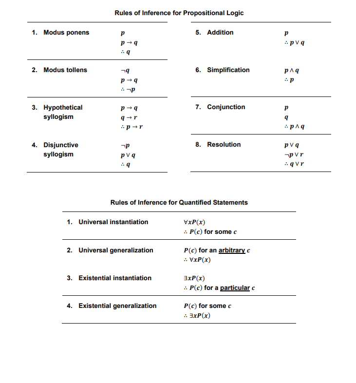 Rules of Inference for Propositional Logic
1. Modus ponens
5. Addition
:pvq
2. Modus tollens
6. Simplification
: -p
7. Conjunction
3. Hypothetical
syllogism
4. Disjunctive
syllogism
8. Resolution
pvq
pvq
-pvr
: qvr
Rules of Inference for Quantified Statements
1. Universal instantiation
VxP(x)
: P(c) for some c
2. Universal generalization
P(c) for an arbitrary c
: VxP(x)
3. Existential instantiation
3xP(x)
: P(c) for a particular c
4. Existential generalization
P(c) for some c
: 3xP(x)
