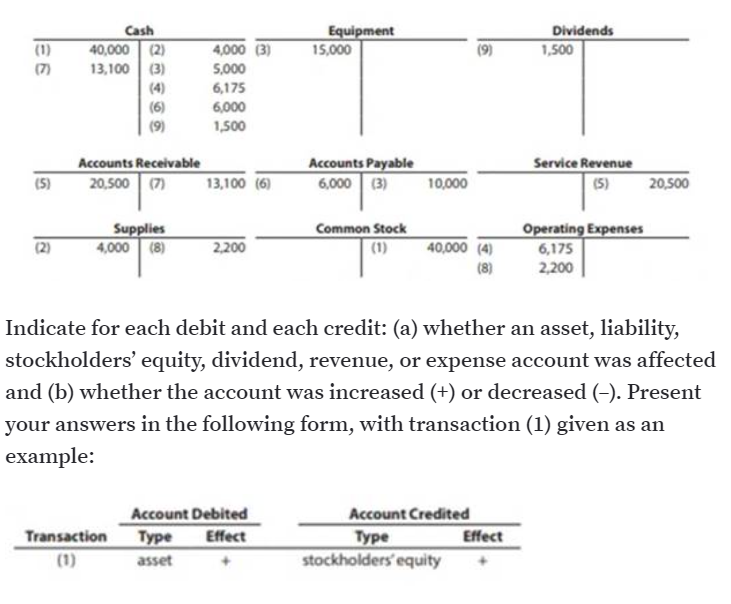 Cash
40,000 (2)
13,100 (3)
Equipment
15,000
Dividends
1,500
(1)
4,000 (3)
(9)
(7)
5,000
(4)
6,175
(6)
6,000
(9)
1,500
Accounts Payable
Service Revenue
(5)
Accounts Receivable
(5)
20,500 (7)
13,100 (6)
6,000 (3)
10,000
20,500
Common Stock
Operating Expenses
Supplies
4,000 (8)
(2)
2,200
(1)
40,000 (4)
6,175
(8)
2,200
Indicate for each debit and each credit: (a) whether an asset, liability,
stockholders' equity, dividend, revenue, or expense account was affected
and (b) whether the account was increased (+) or decreased (-). Present
your answers in the following form, with transaction (1) given as an
example:
Account Credited
Туре
Account Debited
Transaction
Туре
Effect
Effect
(1)
asset
stockholders' equity
