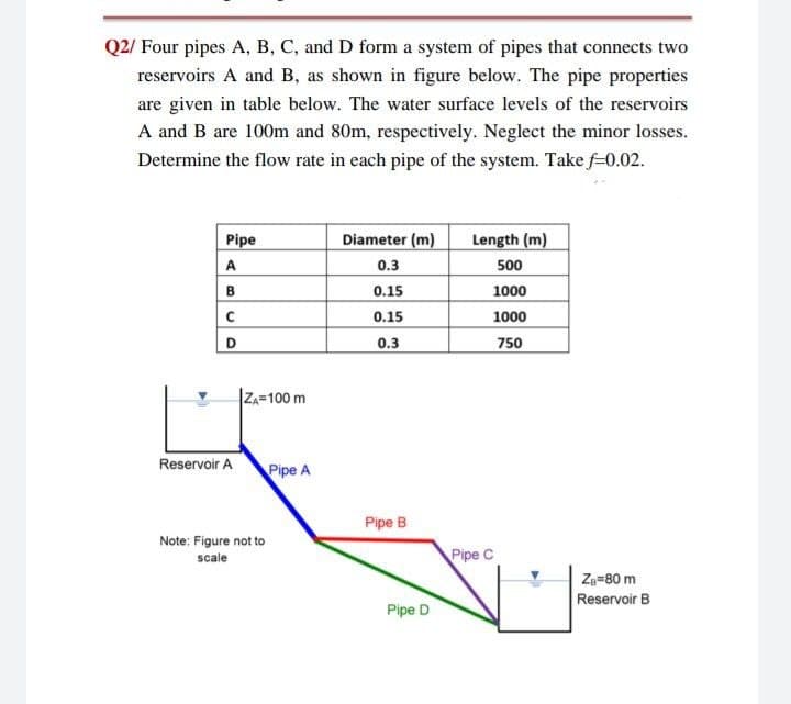 Q2/ Four pipes A, B, C, and D form a system of pipes that connects two
reservoirs A and B, as shown in figure below. The pipe properties
are given in table below. The water surface levels of the reservoirs
A and B are 100m and 80m, respectively. Neglect the minor losses.
Determine the flow rate in each pipe of the system. Take f-0.02.
Pipe
Diameter (m)
Length (m)
0.3
500
B
0.15
1000
0.15
1000
D
0.3
750
ZA=100 m
Reservoir A
Pipe A
Pipe B
Note: Figure not to
scale
Pipe C
Za=80 m
Reservoir B
Pipe D
