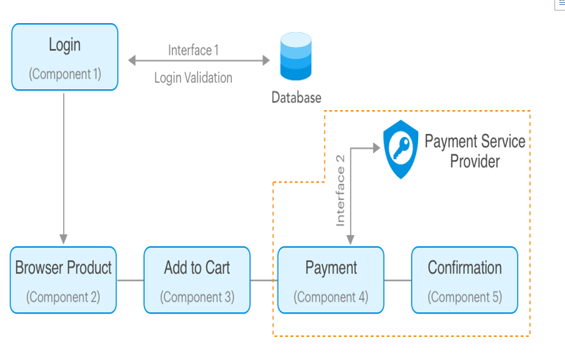 Login
Interface 1
(Component 1)
Login Validation
Database
Payment Service
Provider
Browser Product
Add to Cart
Payment
Confirmation
(Component 2)
(Component 3)
(Component 4)
(Component 5)
Interface 2
