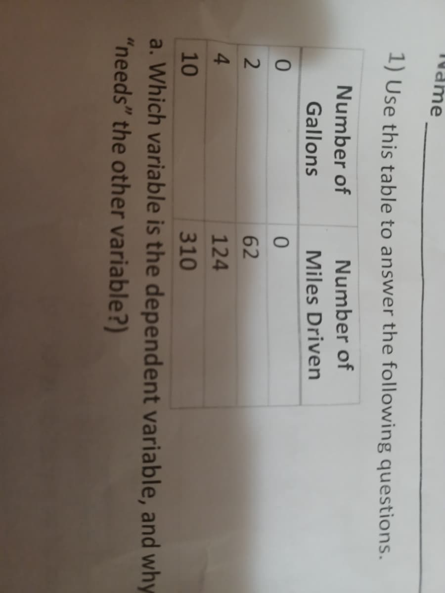 Name
1) Use this table to answer the following questions.
Number of
Number of
Gallons
Miles Driven
62
4.
124
10
310
a. Which variable is the dependent variable, and why
"needs" the other variable?)
