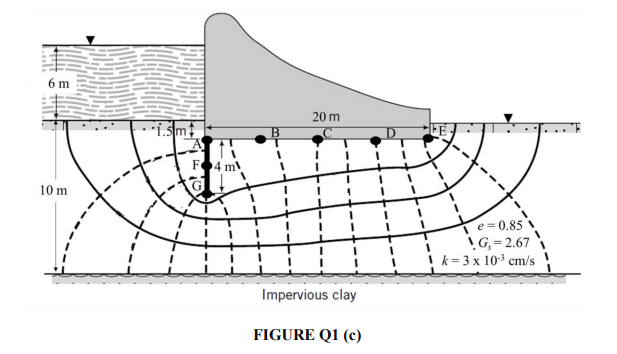 6 m
20 m
*i.Sm
m
10 m
Te=0.85
\G,= 2.67
i k= 3 x 103 cm/s
Impervious clay
FIGURE QI (c)
