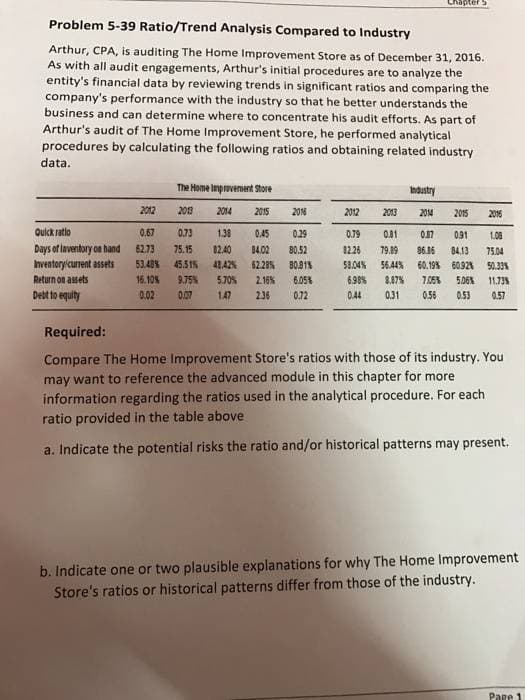 Chapter
Problem 5-39 Ratio/Trend Analysis Compared to Industry
Arthur, CPA, is auditing The Home Improvement Store as of December 31, 2016.
As with all audit engagements, Arthur's initial procedures are to analyze the
entity's financial data by reviewing trends in significant ratios and comparing the
company's performance with the industry so that he better understands the
business and can determine where to concentrate his audit efforts. As part of
Arthur's audit of The Home Improvement Store, he performed analytical
procedures by calculating the following ratios and obtaining related industry
data.
The Home Improvement Store
Industry
2012
2013
2014
2015
2016
2012
2013
2014
2015
2016
Quick ratio
0.67
0.73
1.38
0.45
0.29
0.79
0.81
0.07 091
1.08
Days of laventory on hand
62.73
75.15
12.40
84.02
80.52
82.26
79.89
86.06
84.13 75.04
Inventory current assets
53.48%
45.51%
48.42%
62.28%
80.91%
58.04%
56.44%
60.19%
60.92% 50.33%
Return on assets
16.10%
9.75%
5.70% 2.16%
6.05%
6.98%
8.87%
7.05%
5.06% 11.73%
Debt to equity
0.02
0.07
1.47
236
0.72
0.44
0.31
0.56
0.53 0.57
Required:
Compare The Home Improvement Store's ratios with those of its industry. You
may want to reference the advanced module in this chapter for more
information regarding the ratios used in the analytical procedure. For each
ratio provided in the table above
a. Indicate the potential risks the ratio and/or historical patterns may present..
b. Indicate one or two plausible explanations for why The Home Improvement
Store's ratios or historical patterns differ from those of the industry.
Page 1