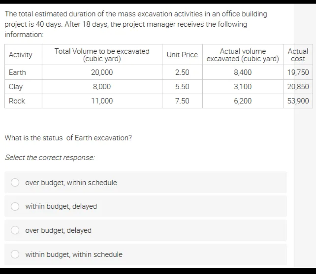 The total estimated duration of the mass excavation activities in an office building
project is 40 days. After 18 days, the project manager receives the following
information:
Activity
Earth
Clay
Rock
Total Volume to be excavated
(cubic yard)
20,000
8,000
11,000
What is the stat of Earth excavation?
Select the correct response:
over budget, within schedule
within budget, delayed
over budget, delayed
within budget, within schedule
Unit Price
2.50
5.50
7.50
Actual volume
excavated (cubic yard)
8,400
3,100
6,200
Actual
cost
19,750
20,850
53,900