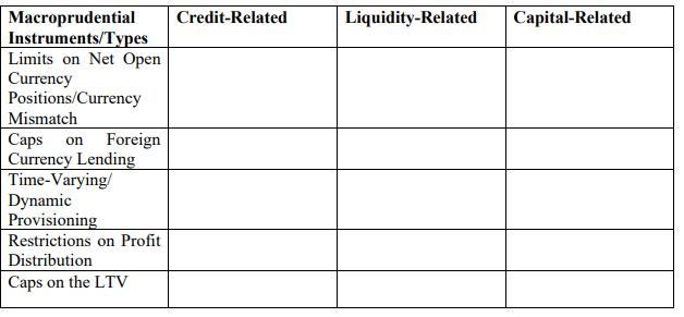 Macroprudential
Instruments/Types
Limits on Net Open
Currency
Positions/Currency
Credit-Related
Liquidity-Related
Capital-Related
Mismatch
Caps on Foreign
| Currency Lending
Time-Varying/
Dynamic
Provisioning
Restrictions on Profit
Distribution
Caps on the LTV
