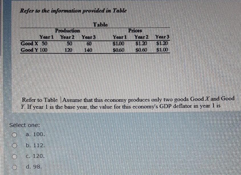 Refer to the information provided in Table
Table
Production
Year 2
50
120
Year 3
60
140
Prices
Year 2
$1.20
$0.60
Year 3
$1.20
$1.00
Year 1
Year 1
Good X 50
Good Y 100
$1.00
$0.60
Refer to Table Assume that this economy produces only two goods Good X and Good
Y If year 1 is the base year, the value for this economy's GDP deflator in year 1 1S
Select one:
a. 100.
O b. 112.
c. 120.
d. 98.
