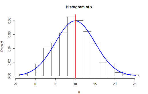 Histogram of x
-5
5
10
15
20
25
Density
0.02
0.04
0.08
000
90'0
