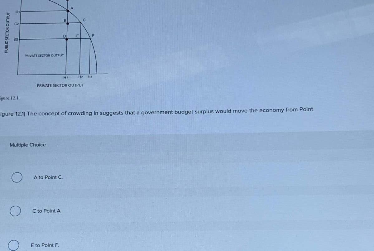 PUBLIC SECTOR OUTPUT
2
gure 12.1
O
PRIVATE SECTOR OUTPUT
Multiple Choice
B
A to Point C.
D
C to Point A.
E to Point F.
H1
A
PRIVATE SECTOR OUTPUT
E
Figure 12.1) The concept of crowding in suggests that a government budget surplus would move the economy from Point
C
F
H2 H3