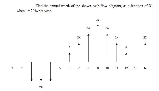 Find the annual worth of the shown cash-flow diagram, as a function of X,
when i = 20% per year.
0 1
2X
2X
3X
4X
3X
2X
5 6 7 8 9 10 11
12
13
2X
14