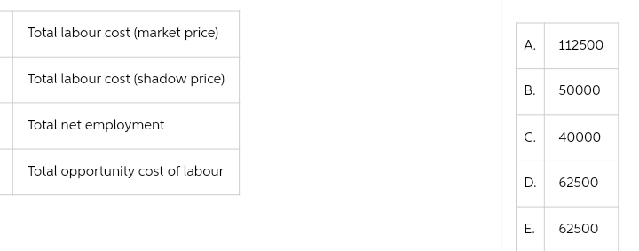 Total labour cost (market price)
Total labour cost (shadow price)
Total net employment
Total opportunity cost of labour
A. 112500
B. 50000
C.
D.
E.
40000
62500
62500