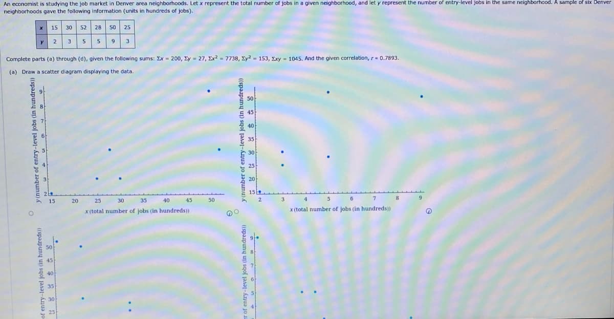 An economist is studying the job market in Denver area neighborhoods. Let x represent the total number of jobs in a given neighborhood, and let y represent the number of entry-level jobs in the same neighborhood. A sample of six Denver
neighborhoods gave the following information (units in hundreds of jobs).
X 15 30 52 28
y 2
y (number of entry-level jobs (in hundreds))
Complete parts (a) through (d), given the following sums: Ex=200, y = 27, Ex² = 7738, Ey² = 153, Exy = 1045. And the given correlation, r = 0.7893.
(a) Draw a scatter diagram displaying the data.
of entry-level jobs (in hundreds))
50
2
15 20 25
45
40
35
28 50
50 25
3 5 59 3
30
25
30
35
40
x (total number of jobs (in hundreds))
45
50
y (number of entry-level jobs (in hundreds))
50
45
r of entry-level jobs (in hundreds))
40
35
30
25
20
15
2
3
7 8
4
5
6
x (total number of jobs (in hundreds))
@