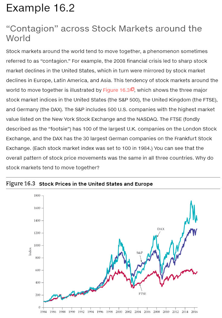 Example 16.2
"Contagion" across Stock Markets around the
World
Stock markets around the world tend to move together, a phenomenon sometimes
referred to as "contagion." For example, the 2008 financial crisis led to sharp stock
market declines in the United States, which in turn were mirrored by stock market
declines in Europe, Latin America, and Asia. This tendency of stock markets around the
world to move together is illustrated by Figure 16.30, which shows the three major
stock market indices in the United States (the S&P 500), the United Kingdom (the FTSE),
and Germany (the DAX). The S&P includes 500 U.S. companies with the highest market
value listed on the New York Stock Exchange and the NASDAQ. The FTSE (fondly
described as the "footsie") has 100 of the largest U.K. companies on the London Stock
Exchange, and the DAX has the 30 largest German companies on the Frankfurt Stock
Exchange. (Each stock market index was set to 100 in 1984.) You can see that the
overall pattern of stock price movements was the same in all three countries. Why do
stock markets tend to move together?
Figure 16.3 Stock Prices in the United States and Europe
index
1800-
1600-
1400-
1200-
1000
800-
600-
400-
200-
DAX
Add
S&P
FISE
0
1984 1986 1988 1990 1992 1994 1996 1998 2000 2002 2004 2006 2008 2010 2012 2014 2016