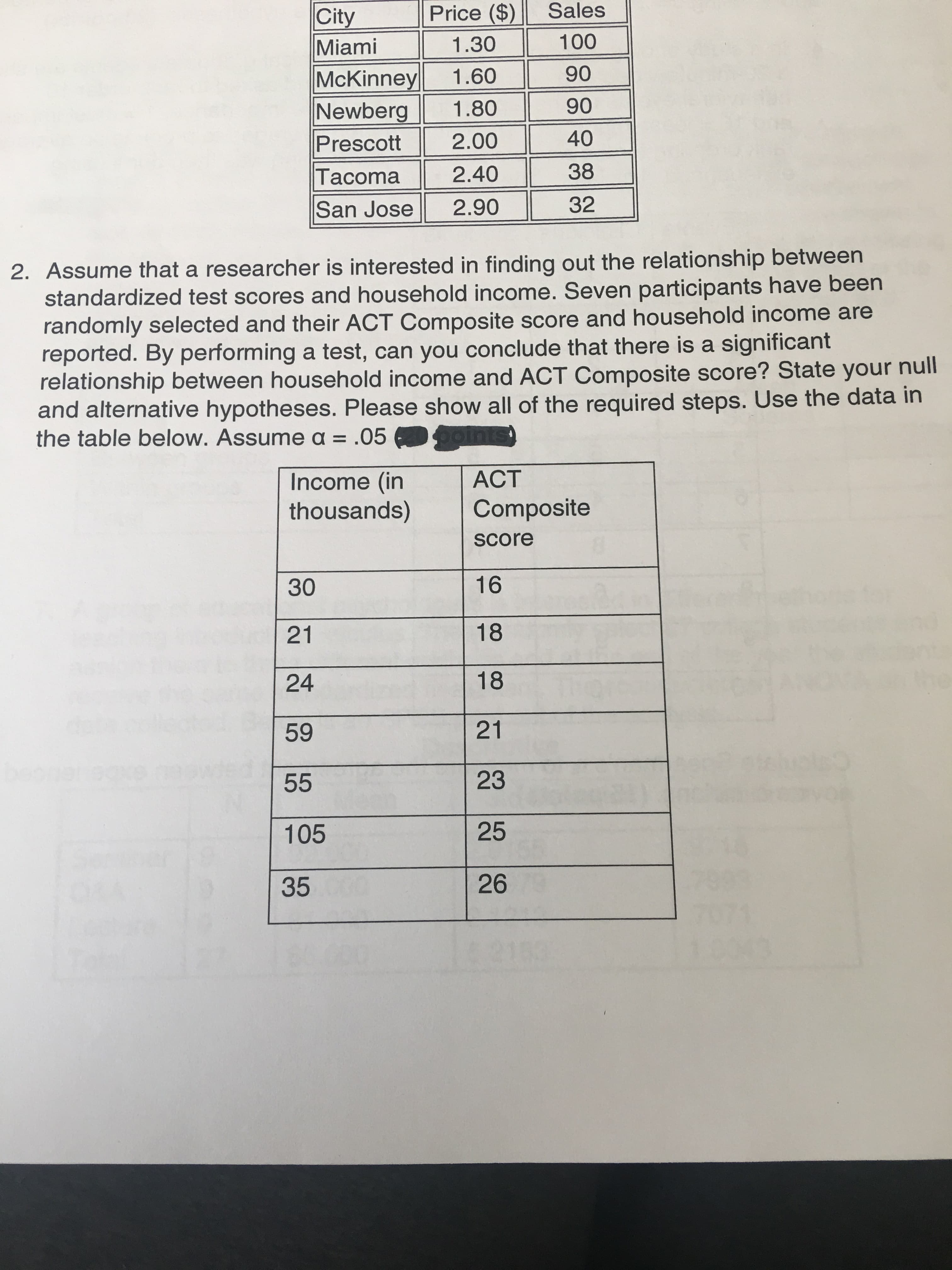 Sales
Price ($)
City
Miami
McKinney
Newberg
100
1.30
90
1.60
90
1.80
40
2.00
Prescott
38
Tacoma
San Jose
2.40
32
2.90
2. Assume that a researcher is interested in finding out the relationship between
standardized test scores and household income. Seven participants have been
randomly selected and their ACT Composite score and household income are
reported. By performing a test, can you conclude that there is a significant
relationship between household income and ACT Composite score? State your null
and alternative hypotheses. Please show all of the required steps. Use the data in
the table below. Assume a = .05
points
АСT
Income (in
thousands)
Composite
Score
16
30
18
21
18
24
21
59
23
55
25
105
26
35
