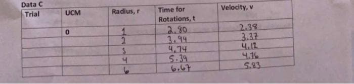 Data C
Trial
UCM
Radius, r
Time for
Velocity, v
Rotations, t
2.90
3.94
4,74
5.39
6.67
1.
2.
2.38
3.37
4.12
4.16
S.83
4.
