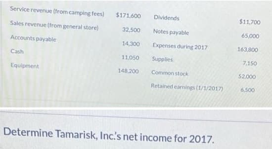 Service revenue (from camping fees)
$171.600
Dividends
$11,700
Sales revenue (from general store)
32,500
Notes payable
65,000
Accounts payable
14,300
Expenses during 2017
163,800
Cash
11,050
Supplies
7,150
Equipment
148,200
Common stock
52,000
Retained earnings (1/1/2017)
6,500
Determine Tamarisk, Inc's net income for 2017.
