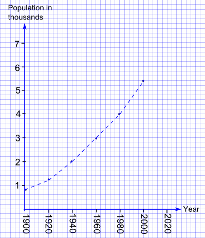 Population in
thousands
7-
6
5
4
N
N
3
2
y
V
A
1
Year
-2020
2000
-1980
-1960
-1940
-1920
1900