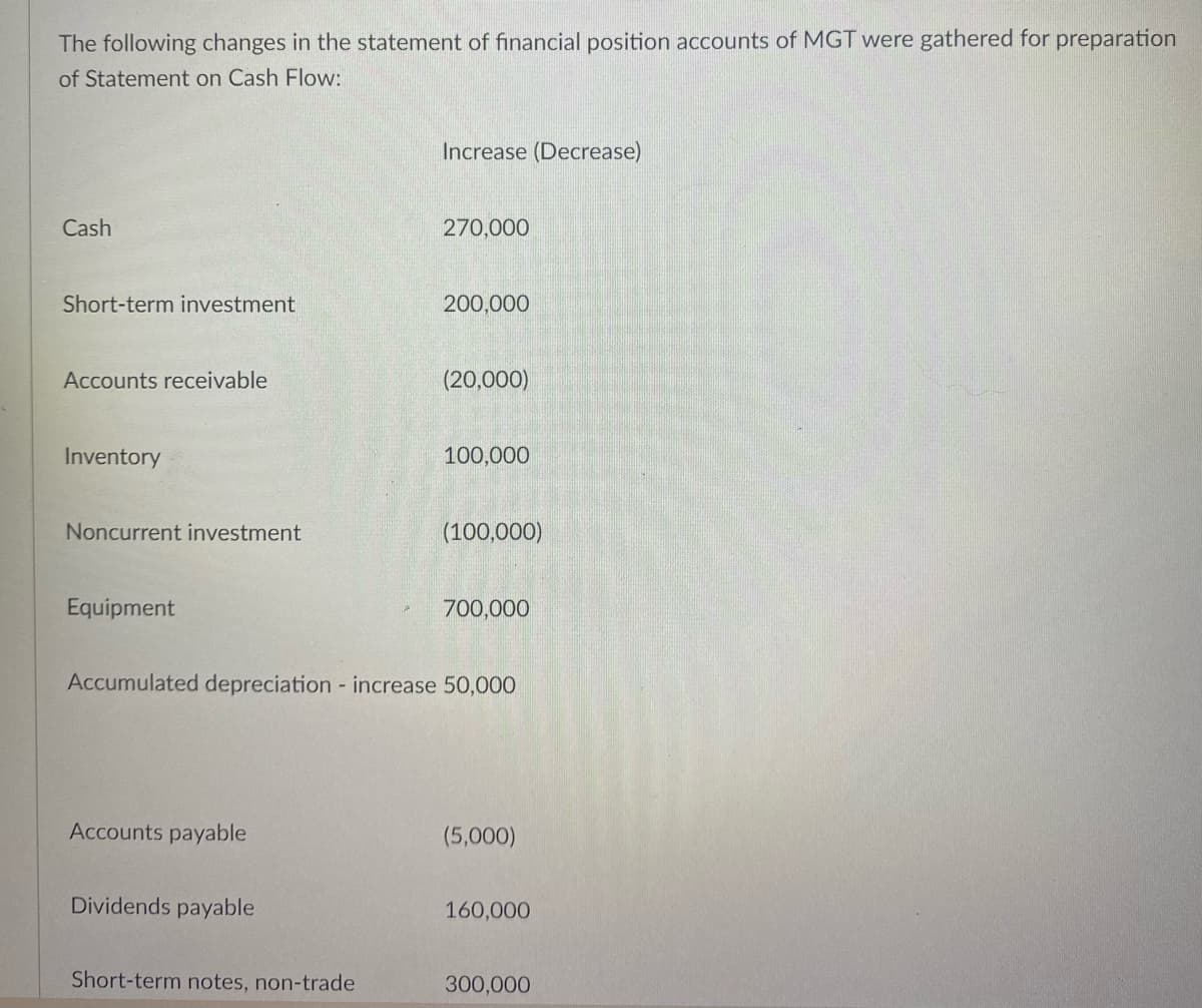 The following changes in the statement of financial position accounts of MGT were gathered for preparation
of Statement on Cash Flow:
Increase (Decrease)
Cash
270,000
Short-term investment
200,000
Accounts receivable
(20,000)
Inventory
100,000
Noncurrent investment
(100,000)
Equipment
700,000
Accumulated depreciation increase 50,000
Accounts payable
(5,000)
Dividends payable
160,000
Short-term notes, non-trade
300,000
