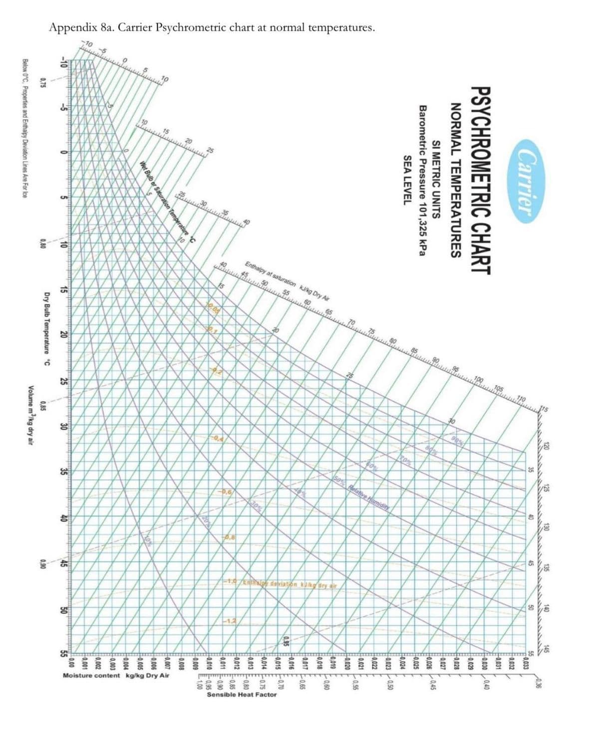 temperatures.
Appendix 8a. Carrier Psychrometric chart at normal
10
15
Enthalpy at saturation kJkg Dry Air
15 50
40
55 60
65
70
75
90
95
100105
Sensible Heat Factor
Moisture content kg/kg Dry Air
120
130
135
140
145
Carrier
0,36
35
40
45
50
55
F0,033
0,032
는0,031
PSYCHROMETRIC CHART
0,030 L0,40
0,029
NORMAL TEMPERATURES
0.028
SI METRIC UNITS
Barometric Pressure 101,325 kPa
0,027
L0,45
0,026
SEA LEVEL
0,025
0,024
0,023 0,50
0,022
0,021
0,55
0,020
0,019
F0,60
0,018
0.017 E0,65
0,016
0,95
0.015 F0,70
Ho014 는0.75
to
0,013
0,80
0,012
0,85
0,011 E0,90
0,010 0.95
20
E1,00
0.009
10
0,008
0.007
0006 주
Wet Bulb or Saturation Temperature C
H0,005 모
0,004
0,003
0,002
0,001
-10
10
15
20
25
40
45
0,00
55
0,75
0,80
Dry Bulb Temperature C
0,85
0,90
Below 0°C, Properties and Enthalpy Deviation Lines Are For lce
Volume m/kg dry air
