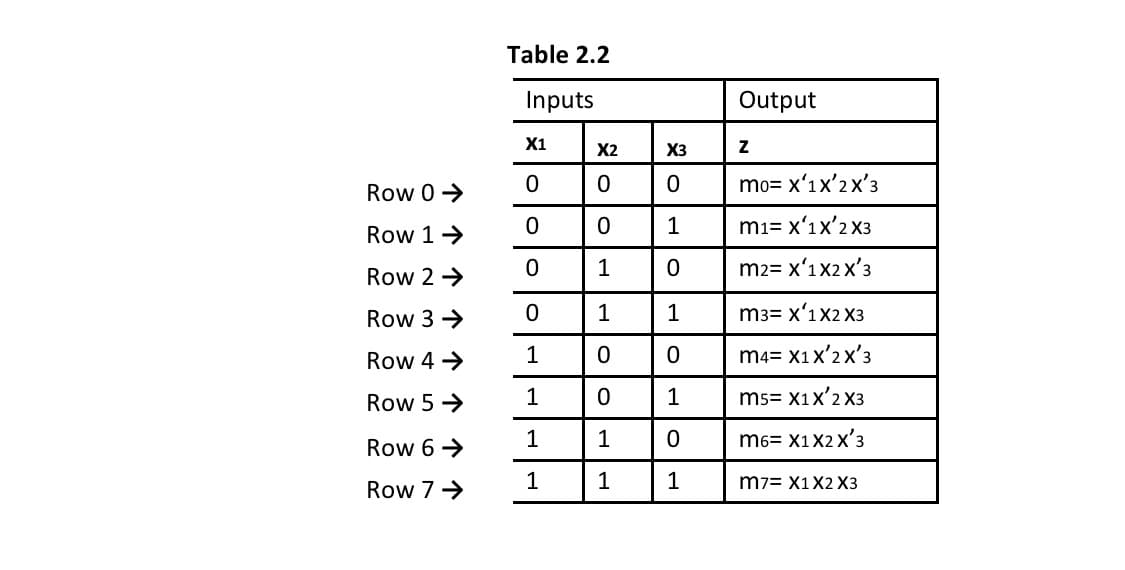 Table 2.2
Inputs
Output
X1
X2
X3
Row 0>
mo= x'1x'2x'3
Row 1→
1
mı= x'1x'2 X3
Row 2 →
1
m2= x'1x2 x'3
Row 3 →
1
1
m3= x'1x2 X3
Row 4 >
1
m4= X1x'2x'3
Row 5 >
1
1
m5= X1x'2 X3
Row 6 >
1
1
m6= X1X2 x'3
1
1
m7= X1X2 X3
Row 7→
