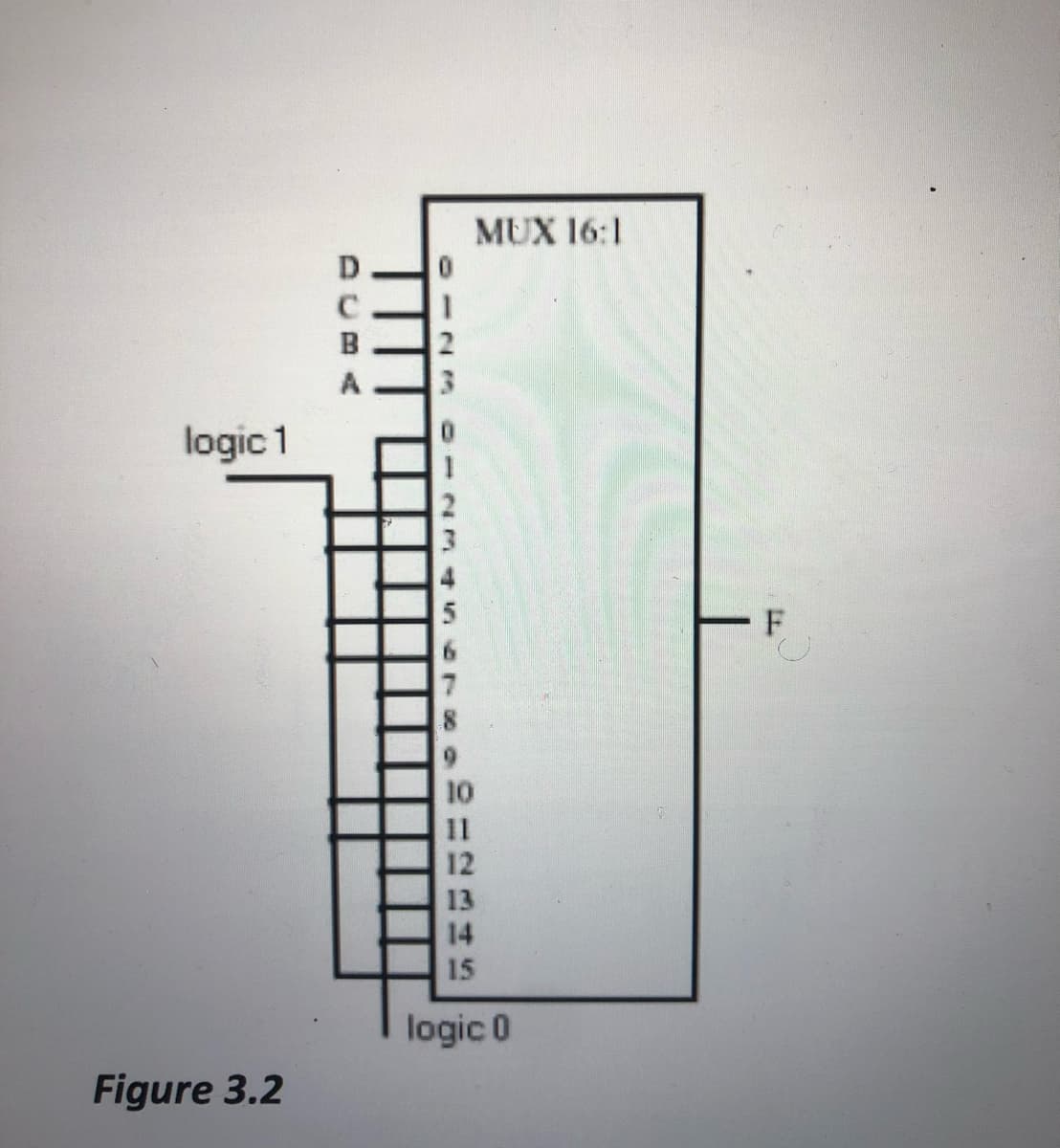 MUX 16:1
B
logic 1
10
11
12
13
14
15
logic 0
Figure 3.2
F.
O-2 01 23
