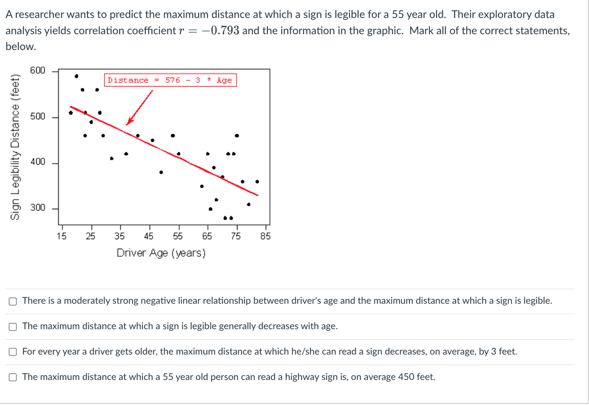 A researcher wants to predict the maximum distance at which a sign is legible for a 55 year old. Their exploratory data
analysis yields correlation coefficient r=-0.793 and the information in the graphic. Mark all of the correct statements,
below.
Sign Legibility Distance (feet)
600
500
400
300
T
15
25
Distance
576
3 * Age
35 45 55 65 75 85
Driver Age (years)
O There is a moderately strong negative linear relationship between driver's age and the maximum distance at which a sign is legible.
O The maximum distance at which a sign is legible generally decreases with age.
For every year a driver gets older, the maximum distance at which he/she can read a sign decreases, on average, by 3 feet.
O The maximum distance at which a 55 year old person can read a highway sign is, on average 450 feet.