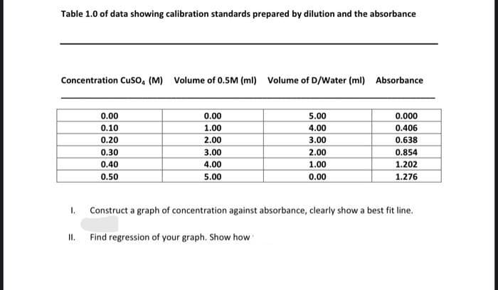 Table 1.0 of data showing calibration standards prepared by dilution and the absorbance
Concentration CuSO4 (M) Volume of 0.5M (ml) Volume of D/Water (ml) Absorbance
0.00
0.10
0.20
0.30
0.40
0.50
II.
0.00
1.00
2.00
3.00
4.00
5.00
5.00
4.00
3.00
2.00
1.00
0.00
1. Construct a graph of concentration against absorbance, clearly show a best fit line.
Find regression of your graph. Show how
0.000
0.406
0.638
0.854
1.202
1.276