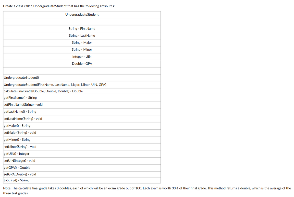Create a class called UndergraduateStudent that has the following attributes:
UndergraduateStudent
UndergraduateStudent()
String FirstName
String LastName
String - Major
String - Minor
Integer - UIN
Double - GPA
Undergraduate Student(FirstName, LastName, Major, Minor, UIN, GPA)
calculateFinalGrade(Double, Double, Double) - Double
getFirstName() - String
setFirstName(String) - void
getLastName() - String
setLastName(String) - void
getMajor() - String
setMajor(String) - void
getMinor() - String
setMinor(String) - void
getUIN()- Integer
setUIN(Integer) - void
getGPA() - Double
setGPA(Double) - void
toString() - String
Note: The calculate final grade takes 3 doubles, each of which will be an exam grade out of 100. Each exam is worth 33% of their final grade. This method returns a double, which is the average of the
three test grades.