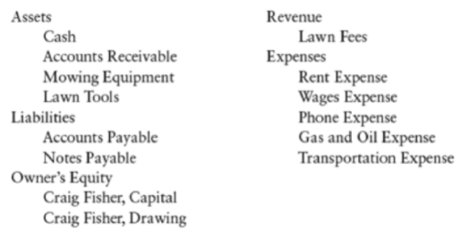 Assets
Revenue
Cash
Lawn Fees
Accounts Receivable
Expenses
Rent Expense
Wages Expense
Phone Expense
Gas and Oil Expense
Transportation Expense
Mowing Equipment
Lawn Tools
Liabilities
Accounts Payable
Notes Payable
Owner's Equity
Craig Fisher, Capital
Craig Fisher, Drawing
