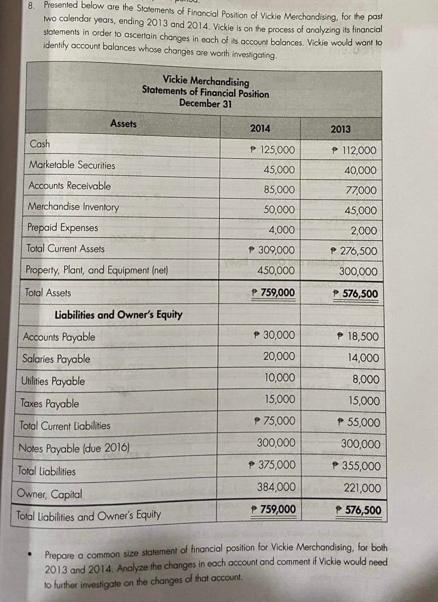 8.
Presented below are the Statements of Financial Position of Vickie Merchandising, for the past
two calendar years, ending 2013 and 2014. Vickie is on the process of analyzing its financial
statements in order to ascertain changes in each of its account balances. Vickie would want to
identify account balances whose changes are worth investigating.
Cash
Assets
Marketable Securities
Accounts Receivable
Merchandise Inventory
Prepaid Expenses
Total Current Assets
Property, Plant, and Equipment (net)
Total Assets
Vickie Merchandising
Statements of Financial Position.
December 31
Liabilities and Owner's Equity
Accounts Payable
Salaries Payable
Utilities Payable
Taxes Payable
Total Current Liabilities
Notes Payable (due 2016)
Total Liabilities
Owner, Capital
Total Liabilities and Owner's Equity
2014
P 125,000
45,000
85,000
50,000
4,000
P 309,000
450,000
P 759,000
30,000
20,000
10,000
15,000
℗ 75,000
300,000
→ 375,000
384,000
℗ 759,000
2013
P 112,000
40,000
77,000
45,000
2,000
℗ 276,500
300,000
→ 576,500
18,500
14,000
8,000
15,000
℗ 55,000
300,000
355,000
221,000
576,500
Prepare a common size statement of financial position for Vickie Merchandising, for both
2013 and 2014. Analyze the changes in each account and comment if Vickie would need
to further investigate on the changes of that account.