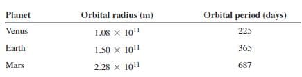 Planet
Orbital radius (m)
Orbital period (days)
Venus
1.08 x 101
225
Earth
1.50 x 1011
365
Mars
2.28 x 10"
687
