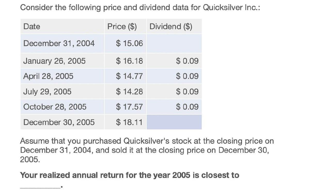 Consider the following price and dividend data for Quicksilver Inc.:
Price ($) Dividend ($)
Date
December 31, 2004
$15.06
January 26, 2005
$ 16.18
$ 0.09
April 28, 2005
$ 14.77
$ 0.09
July 29, 2005
$ 14.28
$ 0.09
October 28, 2005
$ 17.57
$ 0.09
December 30, 2005
$ 18.11
Assume that you purchased Quicksilver's stock at the closing price on
December 31, 2004, and sold it at the closing price on December 30,
2005.
Your realized annual return for the year 2005 is closest to