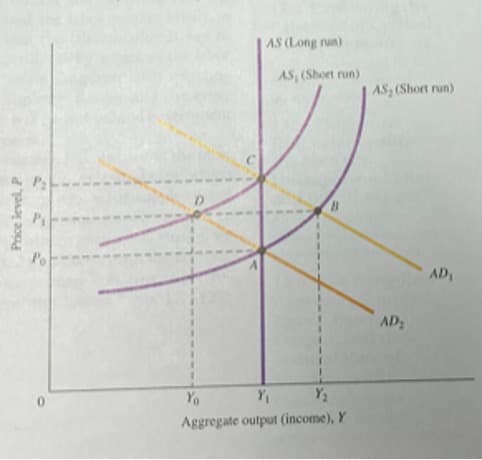 AS (Long run)
AS, (Short run)
AS, (Short run)
Po
AD
AD2
Yo
Y
Aggregate output (income), Y
Price level, P
