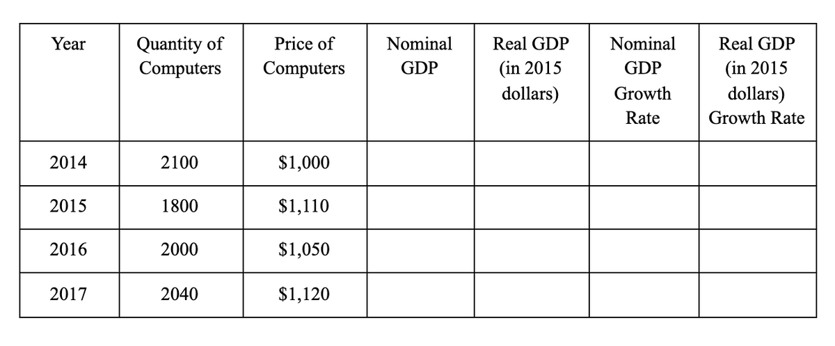 Quantity of
Computers
Year
Price of
Nominal
Real GDP
Nominal
Real GDP
(in 2015
dollars)
Computers
GDP
(in 2015
GDP
dollars)
Growth
Rate
Growth Rate
2014
2100
$1,000
2015
1800
$1,110
2016
2000
$1,050
2017
2040
$1,120
