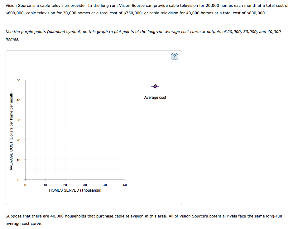 Vision Source is a cable television provider. In the long run, Vision Source can provide cable television for 20,000 homes each month at a total cost of
$600,000, cable television for 30,000 homes at a total cost of $750,000, or cable television for 40,000 homes at a total cost of $800,000.
Use the purple points (diamond symbol) on this graph to plot points of the long-run average cost curve at outputs of 20,000, 30,000, and 40,000
homes.
AVERAGE COST (Dollars per home per month)
50
40
30
20
10
0
0
10
30
HOMES SERVED (Thousands)
20
40
50
Average cost
(?
Suppose that there are 40,000 households that purchase cable television in this area. All of Vision Source's potential rivals face the same long-run
average cost curve.